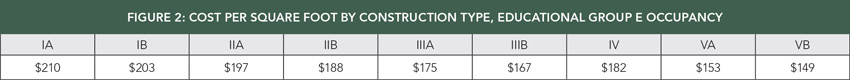 Chart showing cost per square foot by construction type.