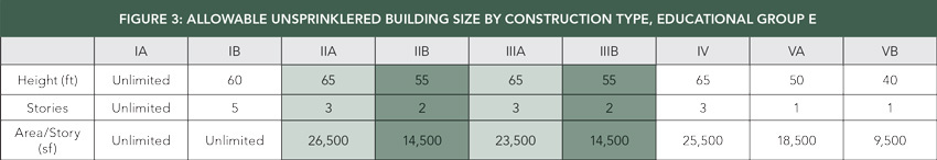 Chart showing allowable building size by construction type.