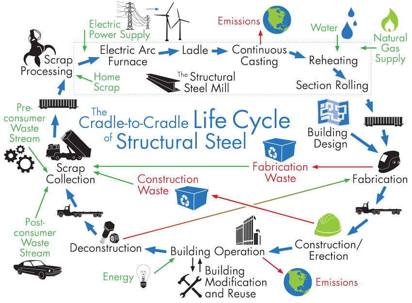 Shown is the cradle-to-cradle supply chain of sustainable structural steel.