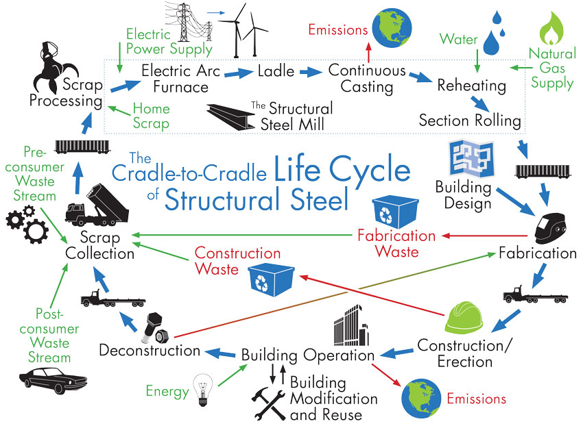 Life Cycle Of A Steel Download Scientific Diagram | atelier-yuwa.ciao.jp