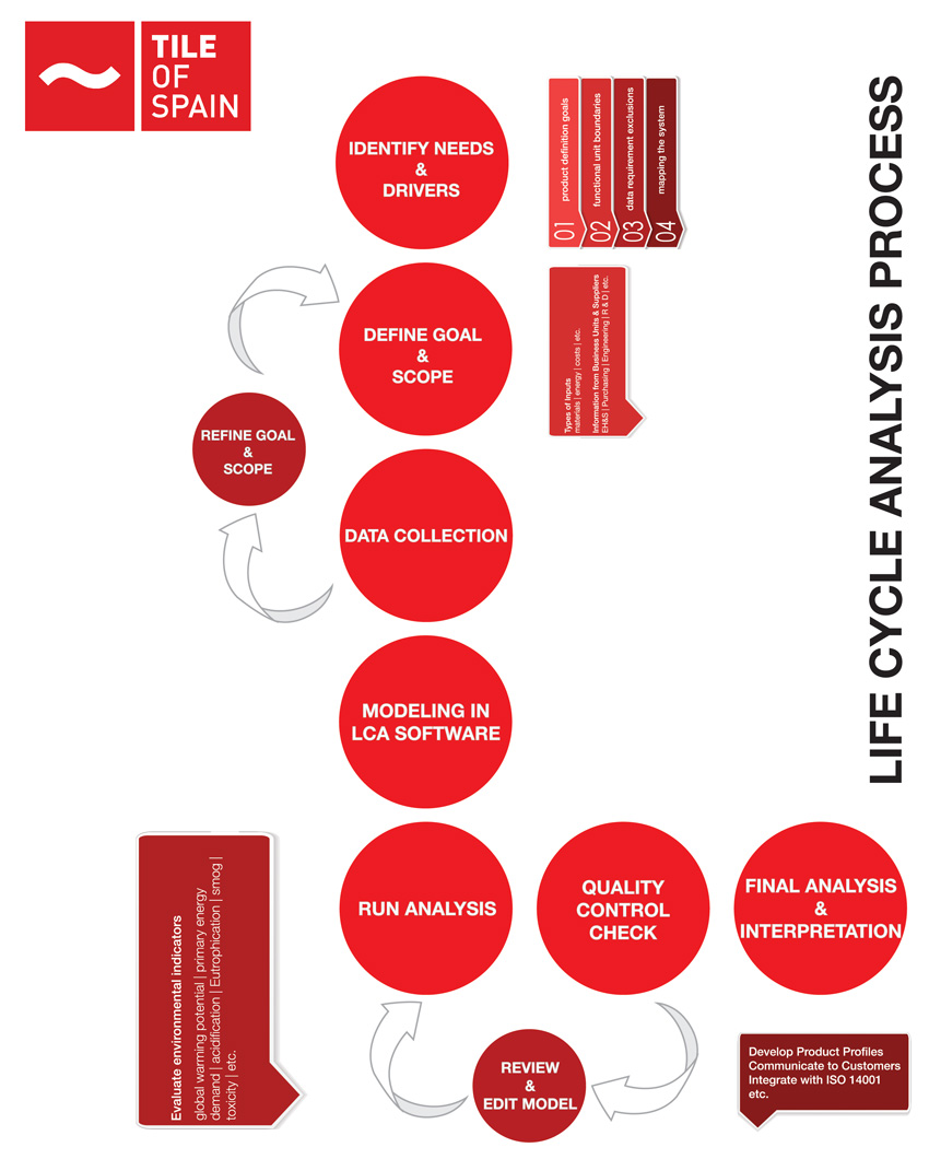 Diagram of the LCA development process.