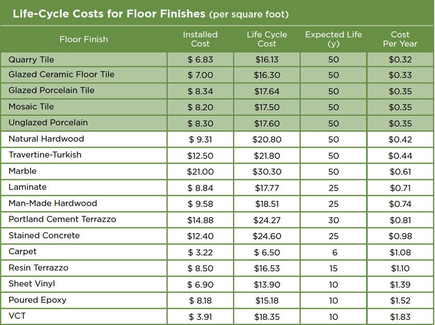 Table 1: Floor Coverings Comparisons.