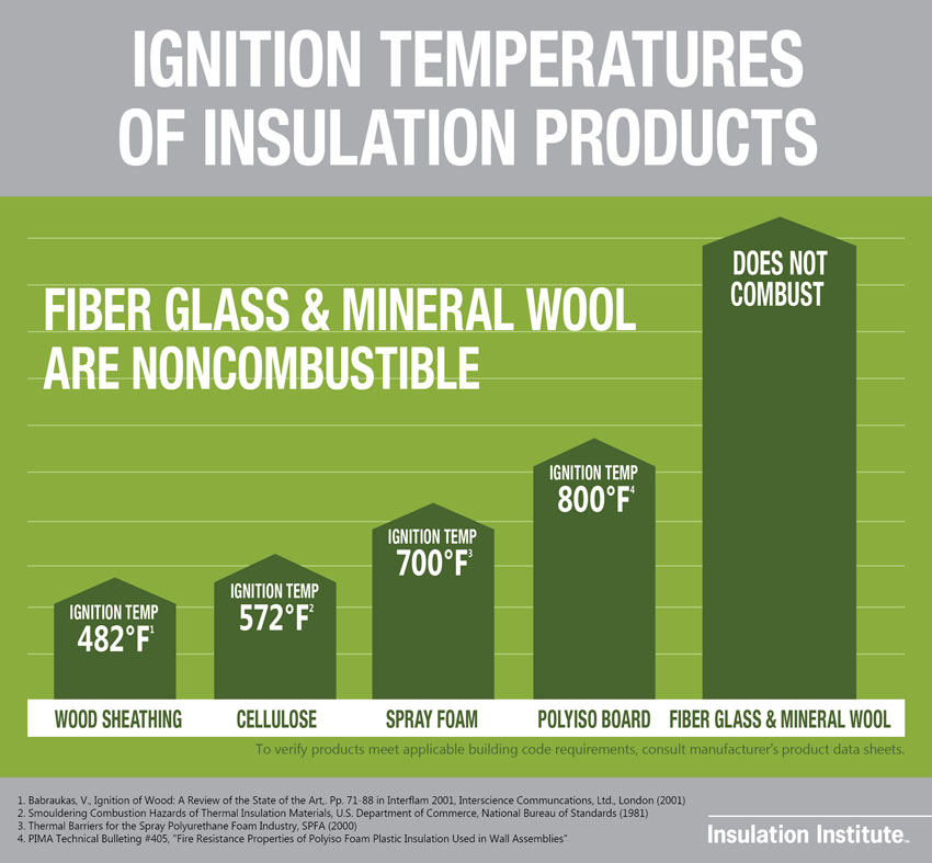 This graphic shows the ignition temperature of insulation materials.