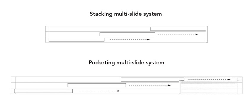 Multi-slide doors are classified by their different operation methods: stacking multi-slide doors
and pocketing multi-slide doors.