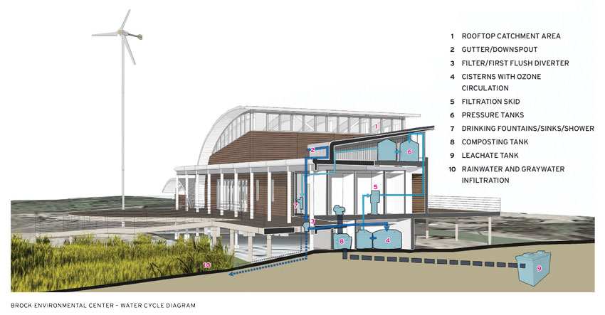 Diagram of SmithGroupJJR’s Brock Environmental Center in Virginia Beach, Virginia.