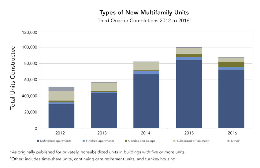 U.S. Census Bureau graph showing the construction of multifamily units by type and by total number of units completed.