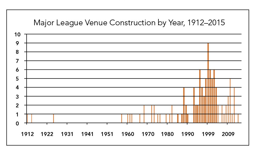 Chart showing Major League venue construction by year, 1912-2015.