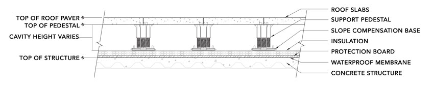 Shown is a section of a pedestal roof system.