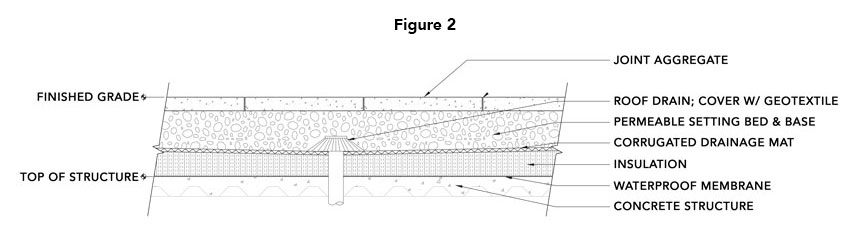 Shown is a cross section of a slabs on permeable chips roof system.