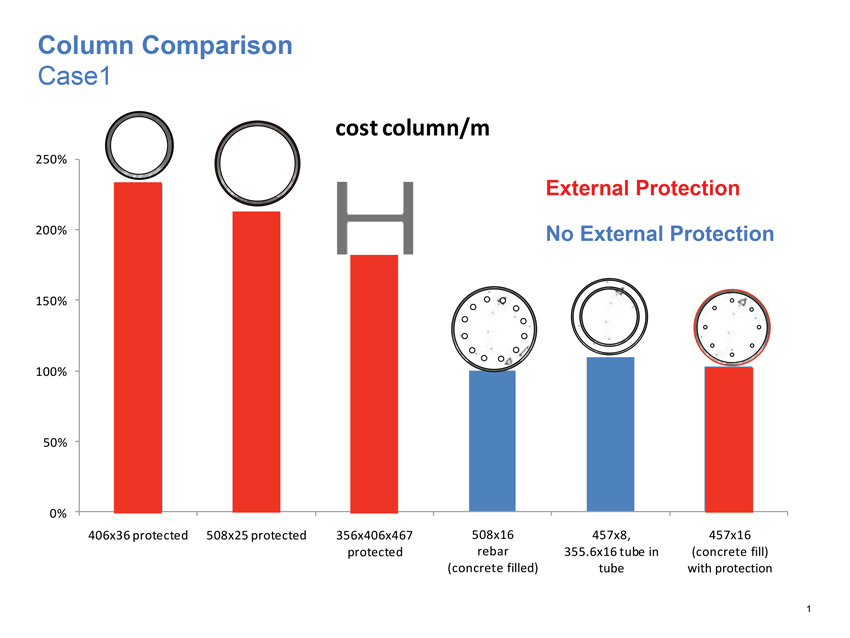 Photo of Column Comparison of fire-protection coatings.