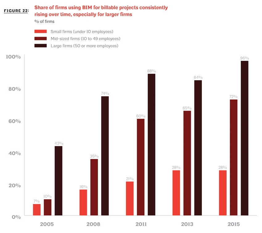 Photo of a graph of the overall share of firms using BIM for billable projects has grown in 10 years between 2005 and 2015