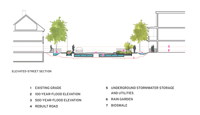 Diagram of raising streets.