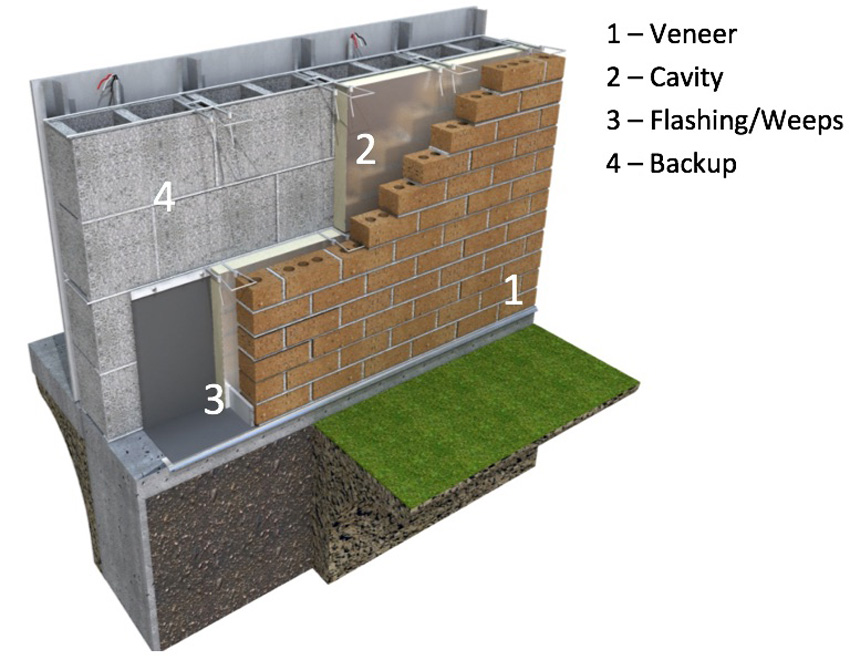 Four-level line of defense in masonry