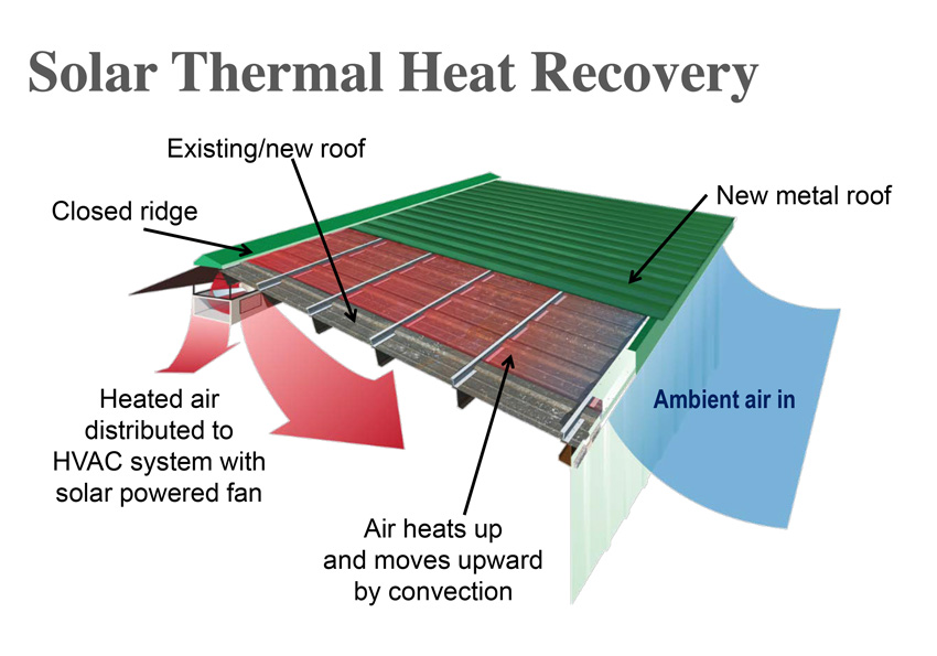 Diagram of solar thermal heat recovery in a metal roofing retrofit.