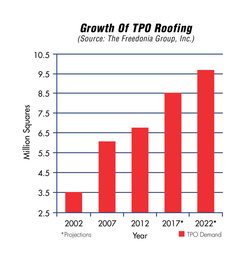 reflective TPO roofing