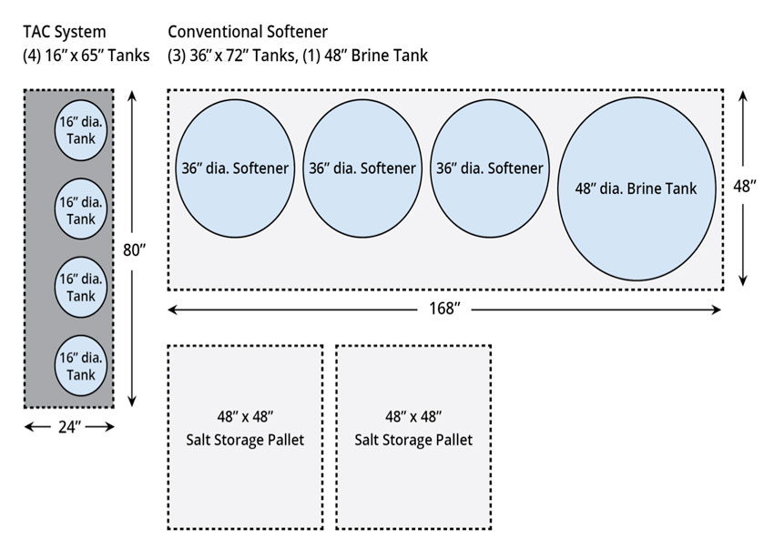 diagram of TAC water-softening systems