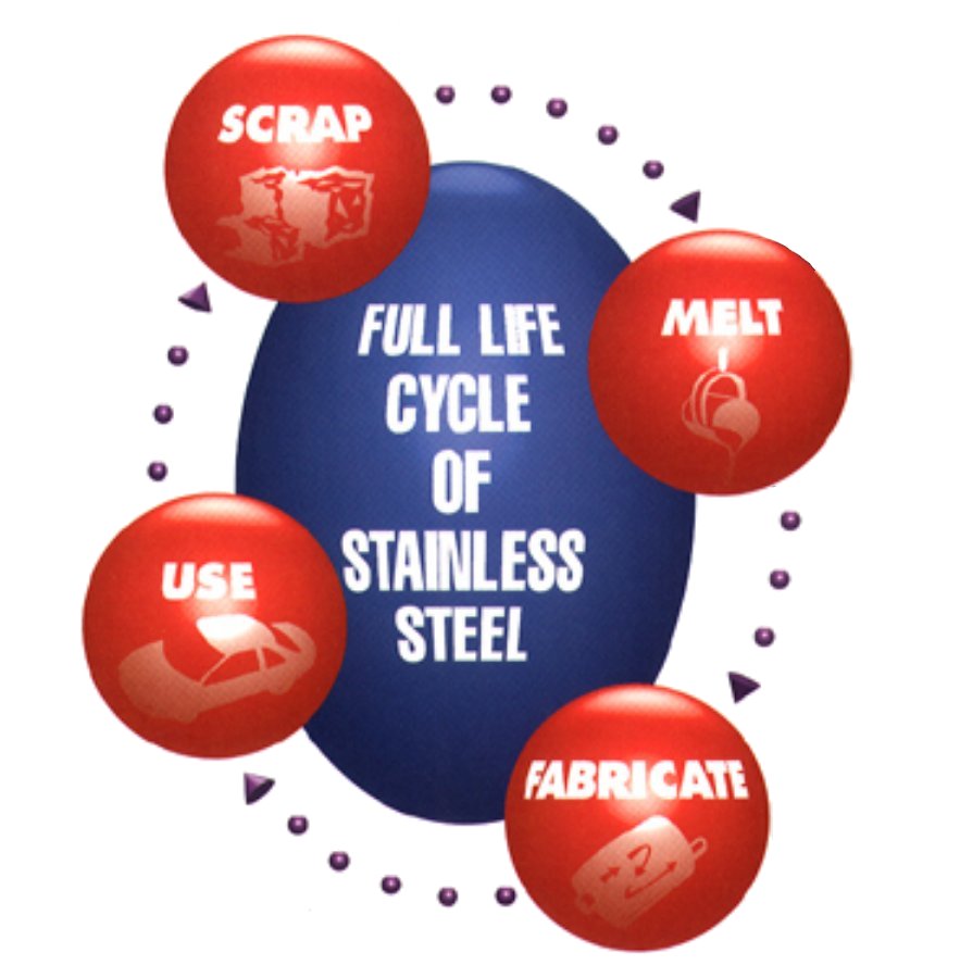Photo of Life cycle of stainless steel