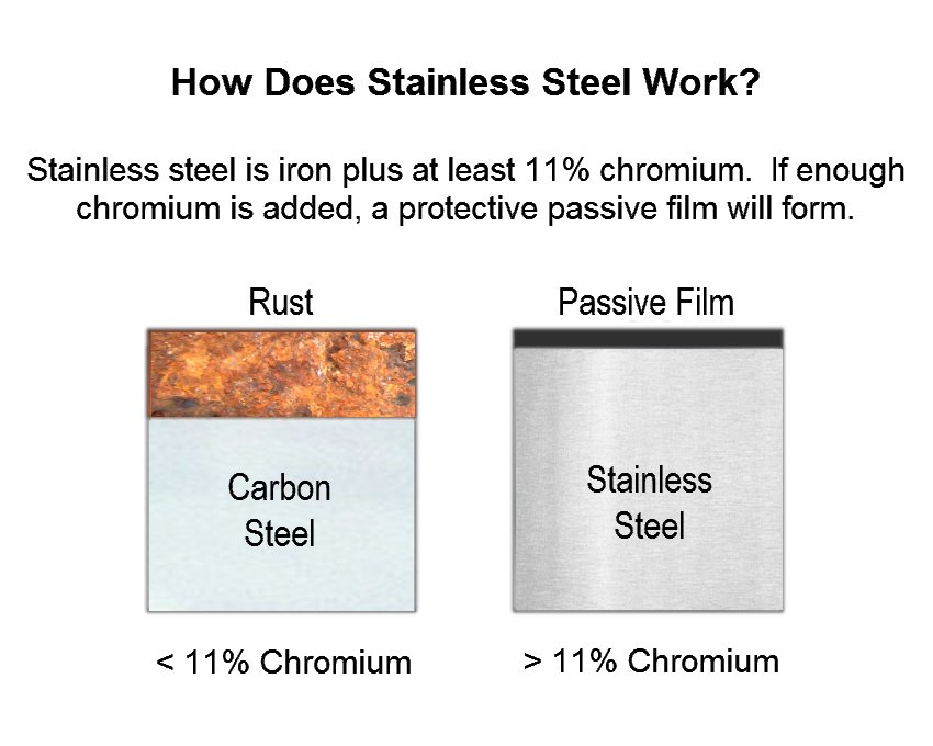 Graph of Rust on Stainless steel.