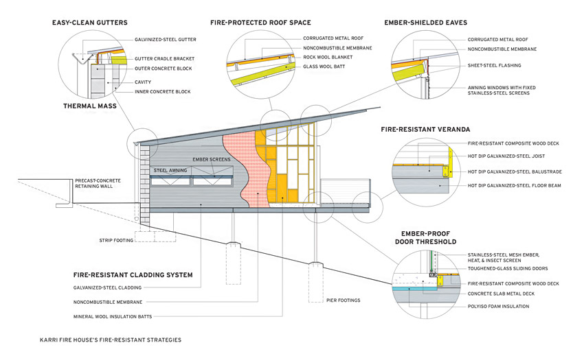 Illustration of building to protect from wildfires, fire-protected building