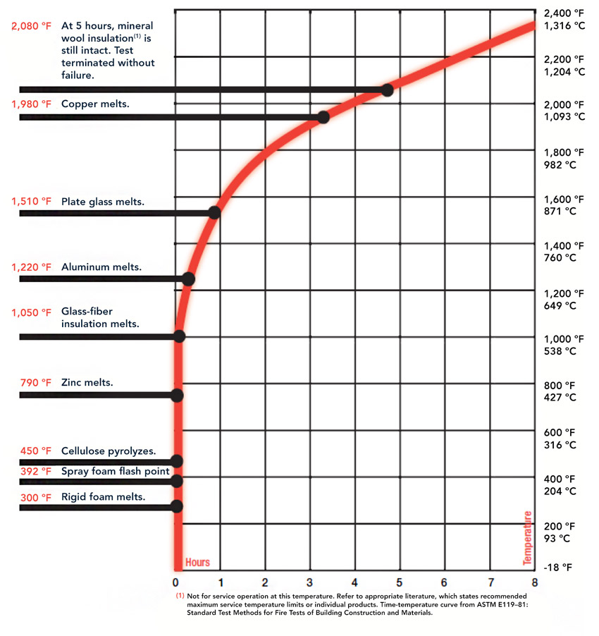 Owens Corning Insulation Chart