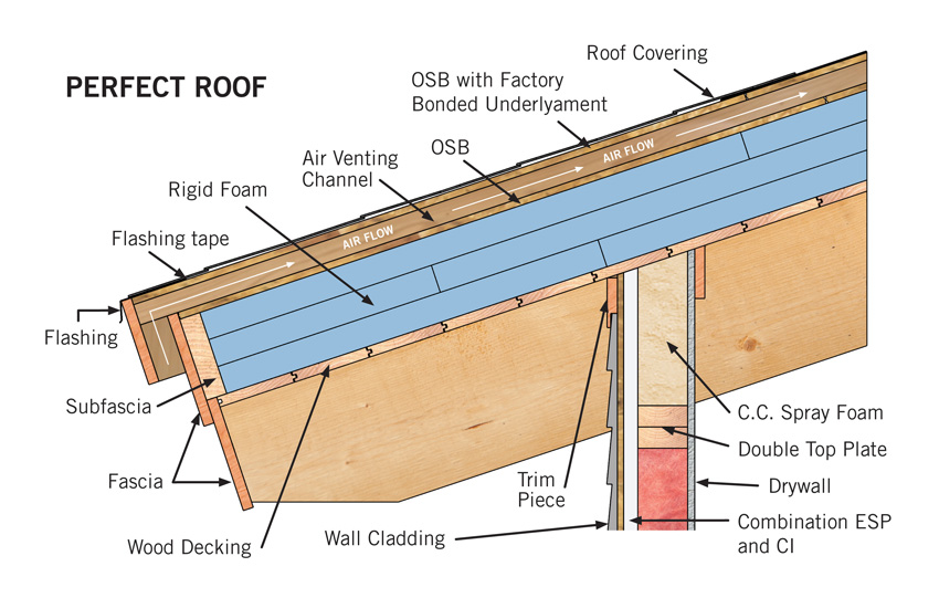 Best roof online insulation