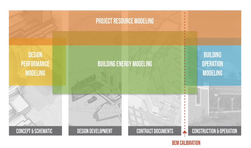 Figure: Stages of Design and Types of Energy Models from An Architect’s Guide to Integrated Energy Modeling in the Design Process, p. 8.