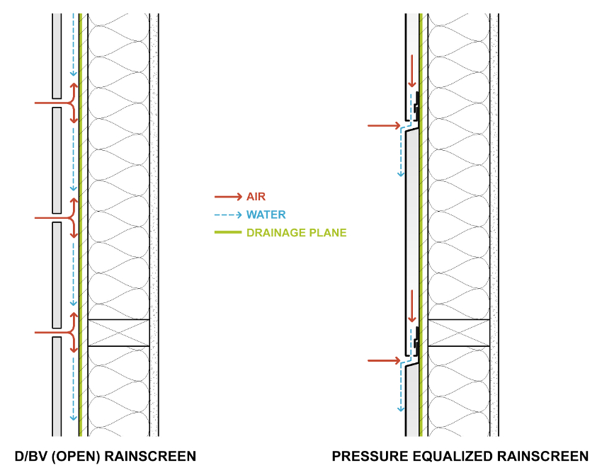 Figure of Diagrams of a Drained/Back Vented (Open) Rainscreen and a Pressure Equalized Rainscreen (PER).