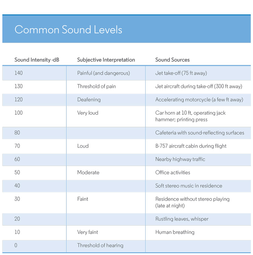 Image of Figure 3: Common Sound Levels.