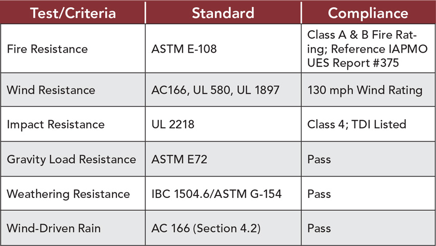 Table: specifying performance, testing standards