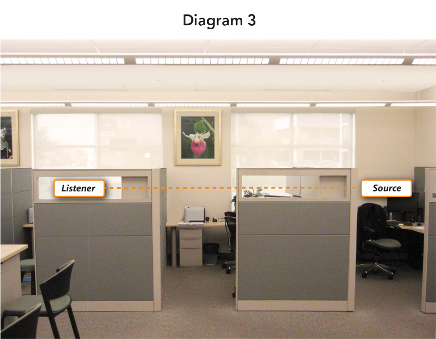 Two workstations to test how much of an impact sound masking has on speech intelligibility.