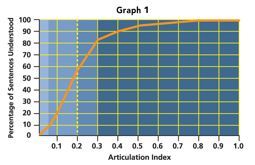 Articulation Index (AI) and intelligibility graph