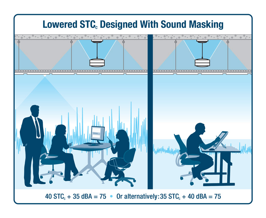 If the background sound level is set to 35 rather than 30 dBA, STCc can be lowered to 40