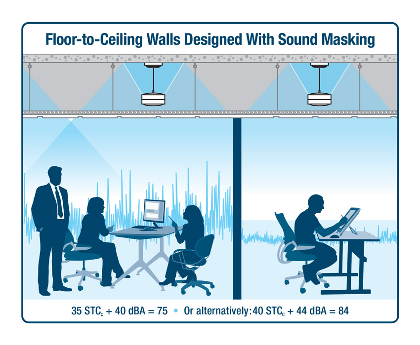 Further value engineering and site flexibility can be achieved by specifying room construction with walls built to the suspended ceiling rather than structure