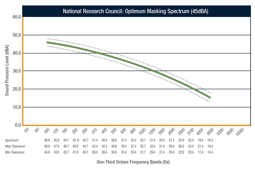 National Research Council’s (NRC) optimum masking spectrum