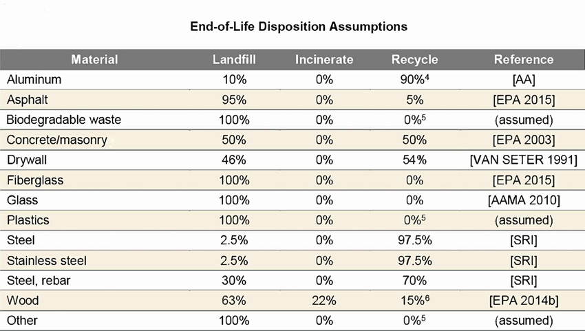 Metal Construction Association, Life-Cycle Assessment of Roof and Wall Envelope Assemblies