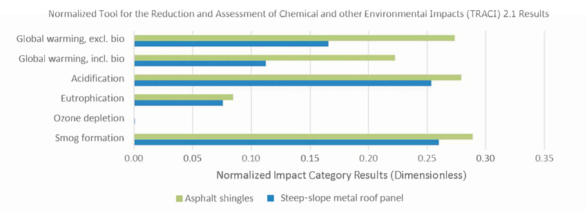 Bar Graph: normalized tool for the reduction and assessment of chemical and environmental impacts, LCA study