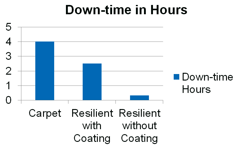 Maintenance & Operational Costs graph