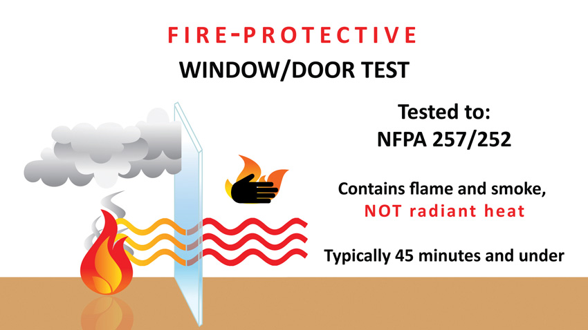 diagram illustrates the attributes of fire-protective glass