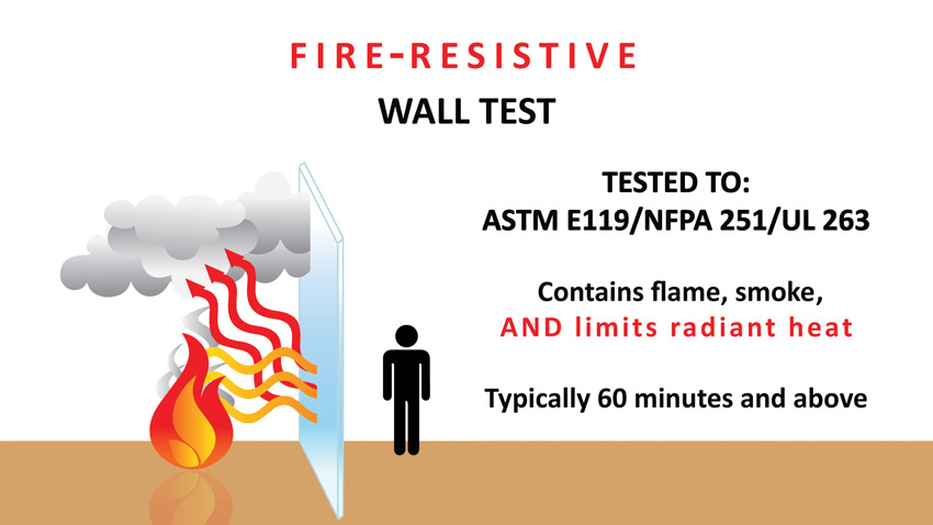 Fire-resistive glass, on the other hand, contains flames and smoke and limits the transmission of radiant heat