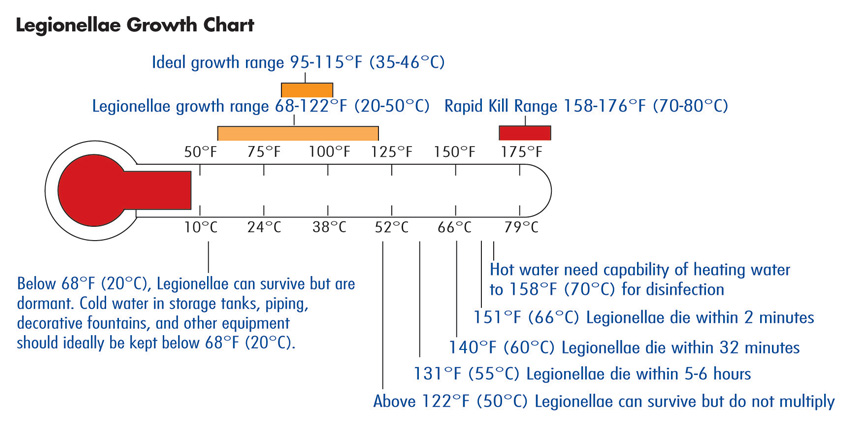 legionellae growth chart with a image of a thermometer