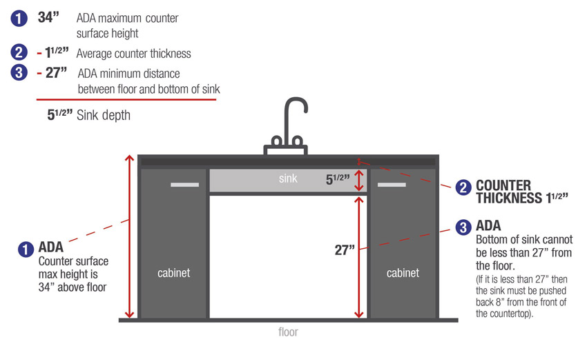 Mastering The Art Of Kitchen Sink, Standard Countertop Kitchen Cabinet Height From Floor