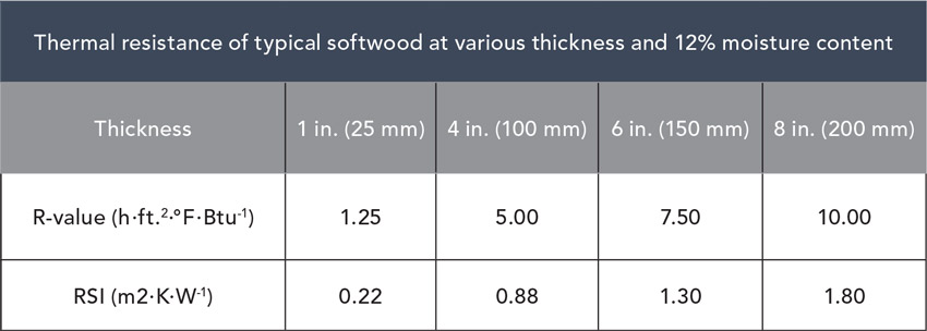 thermal resistance