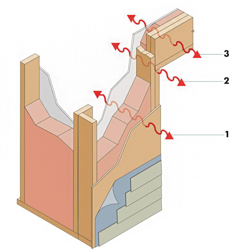 Heat transfer occurs through the cavity insulation, framing members, and headers