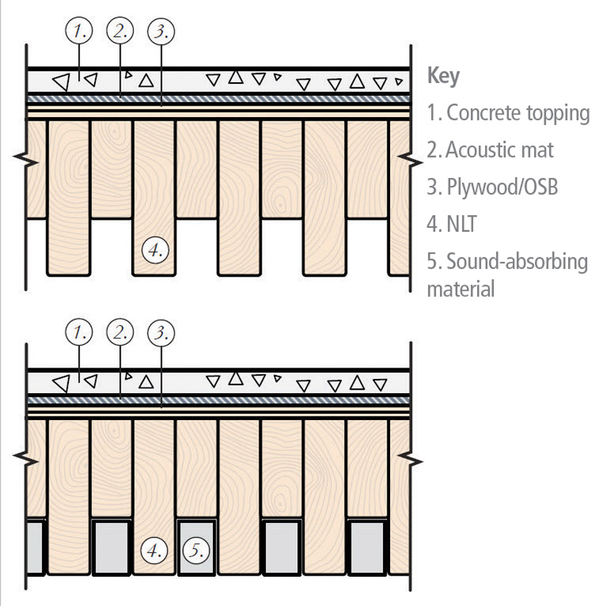 Ce Center Optimizing Acoustic Performance Of Wood Buildings