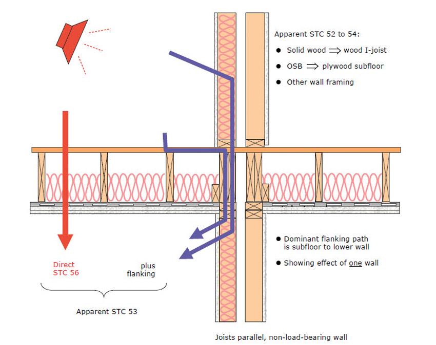 Flanking sound transmission in residential dwellings through façade