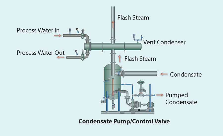 How to Eliminate Steam Venting and Stop Major Energy Losses