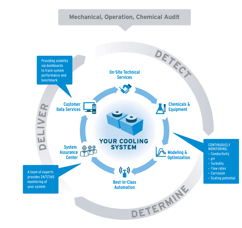 Optimizing Process Cooling Performance in Water-Scarce Environments