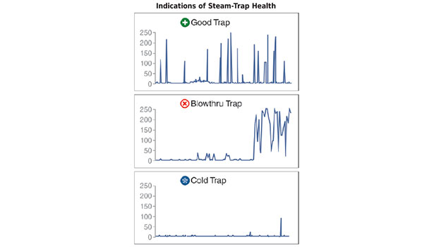 Monitoring Steam Traps with Wireless Instrumentation