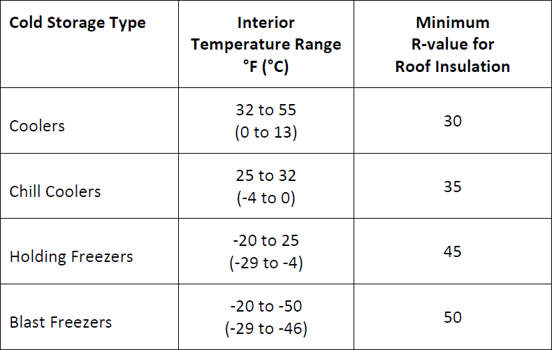 Roofs for Cold Storage Buildings 