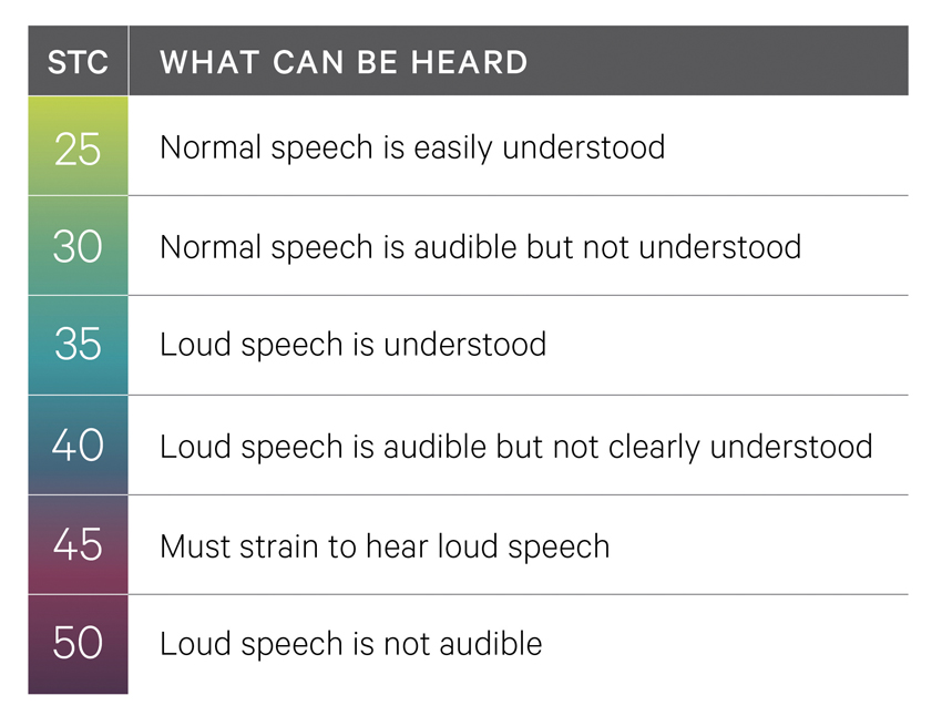 Designing for Better Acoustics